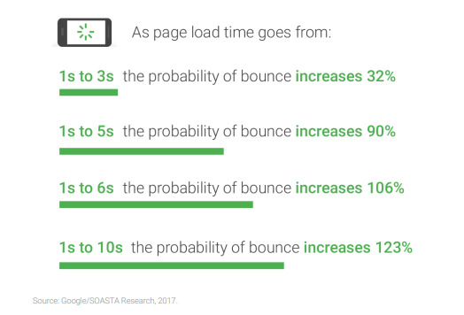 Медленные сайты теряют клиентов