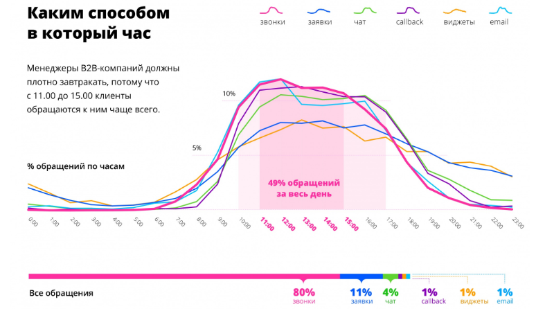 Статистика обращений