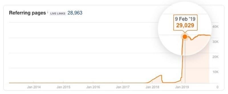 Резкое увеличение количества обратных ссылок