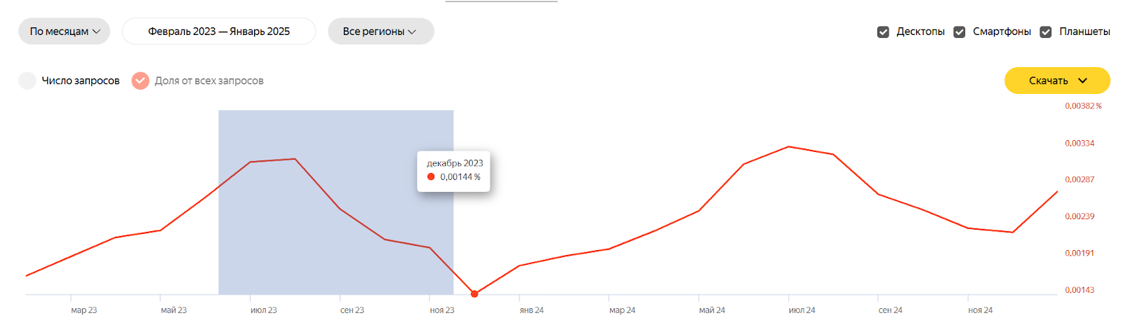 Масштабирование графика Яндекс Wordstat