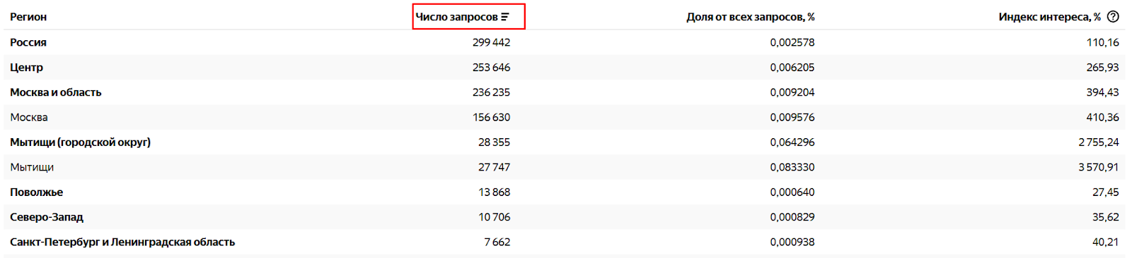 Число запросов по регионам
