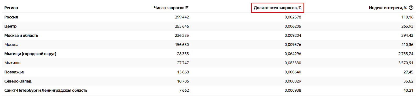 Доля от всех запросов в регионе