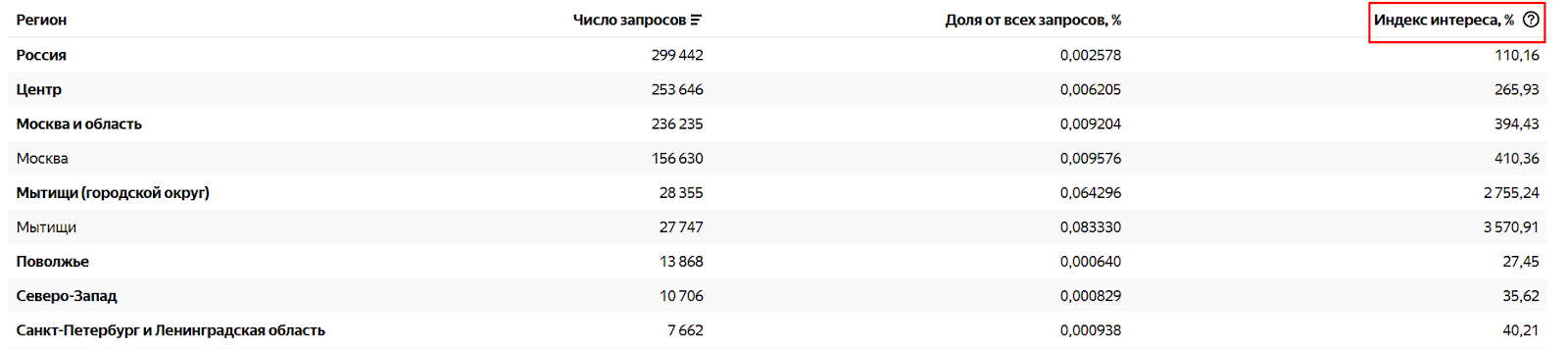 Индекс интереса запросов в регионе